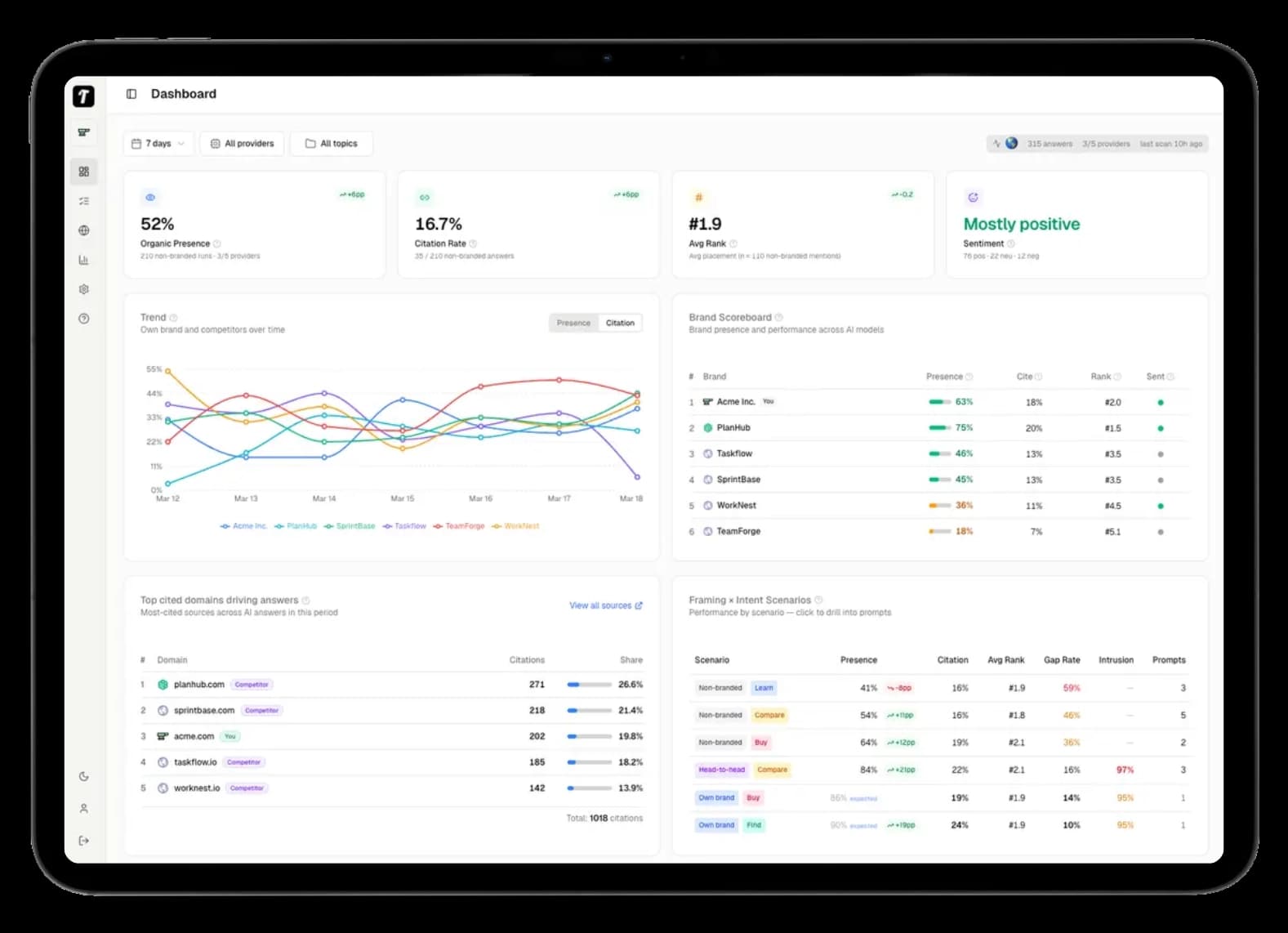 Traivis dashboard shown on a tablet: organic presence, citation rate, brand scoreboard, presence/citation trend, top cited domains, and framing × intent scenarios.